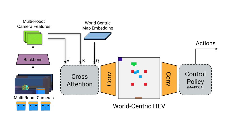 Herd's Eye View architecture diagram: multi-robot cameras into cross-attention, a world-centric map and a control policy