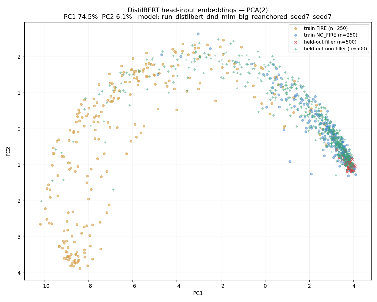 DistilBERT head-input embeddings, PCA