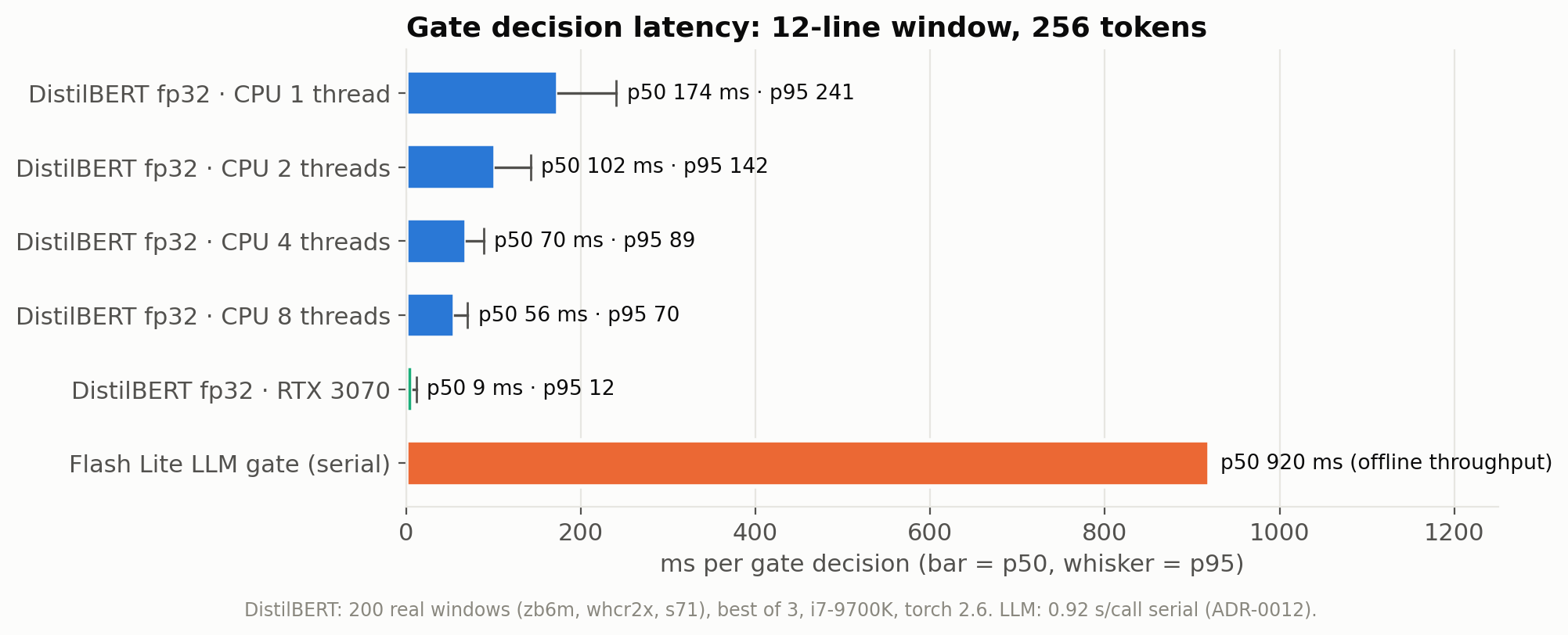 Gate latency