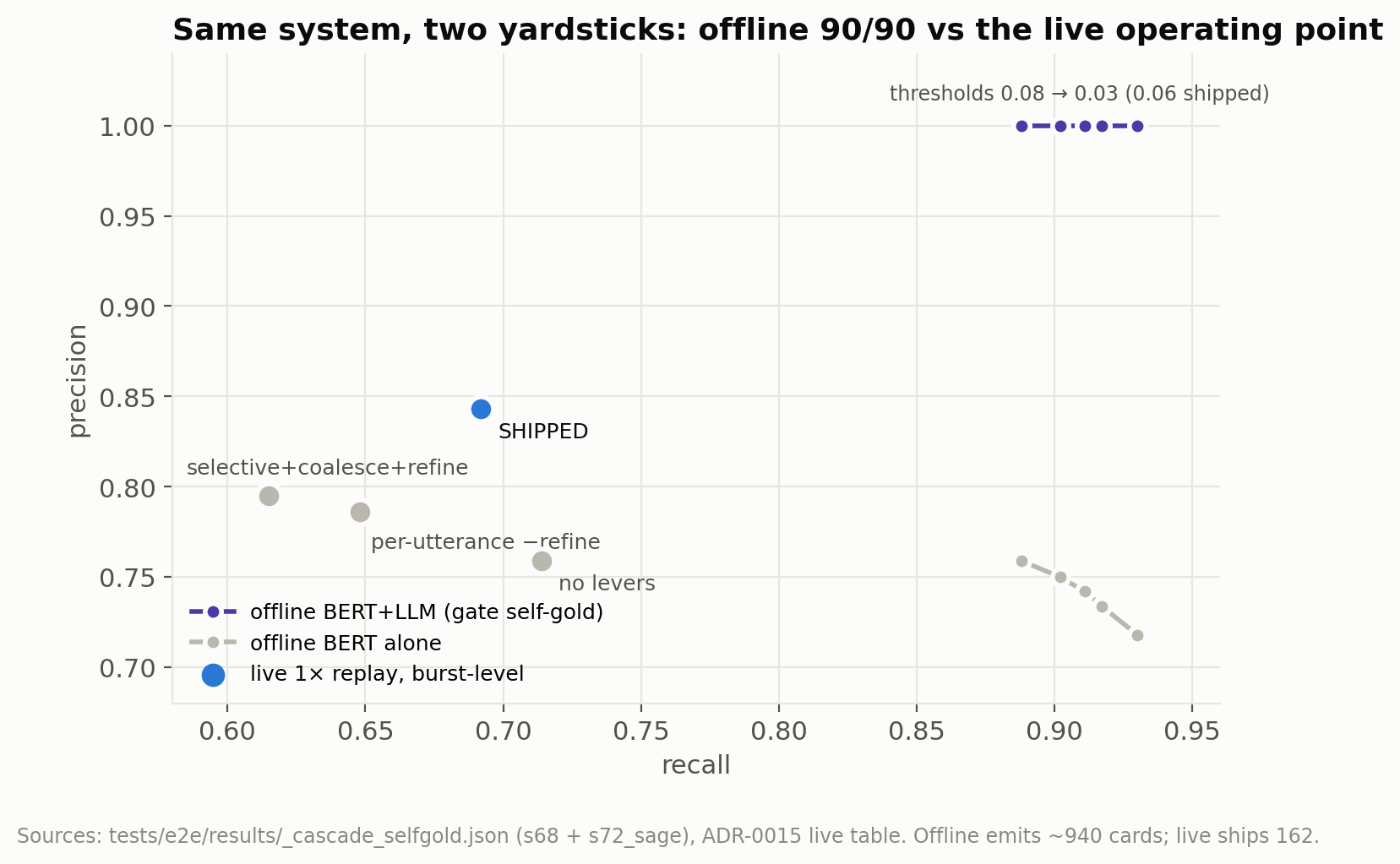 Precision/recall: offline distilled cascade at P1.0/R0.90 vs the live shipped operating point at P0.84/R0.69
