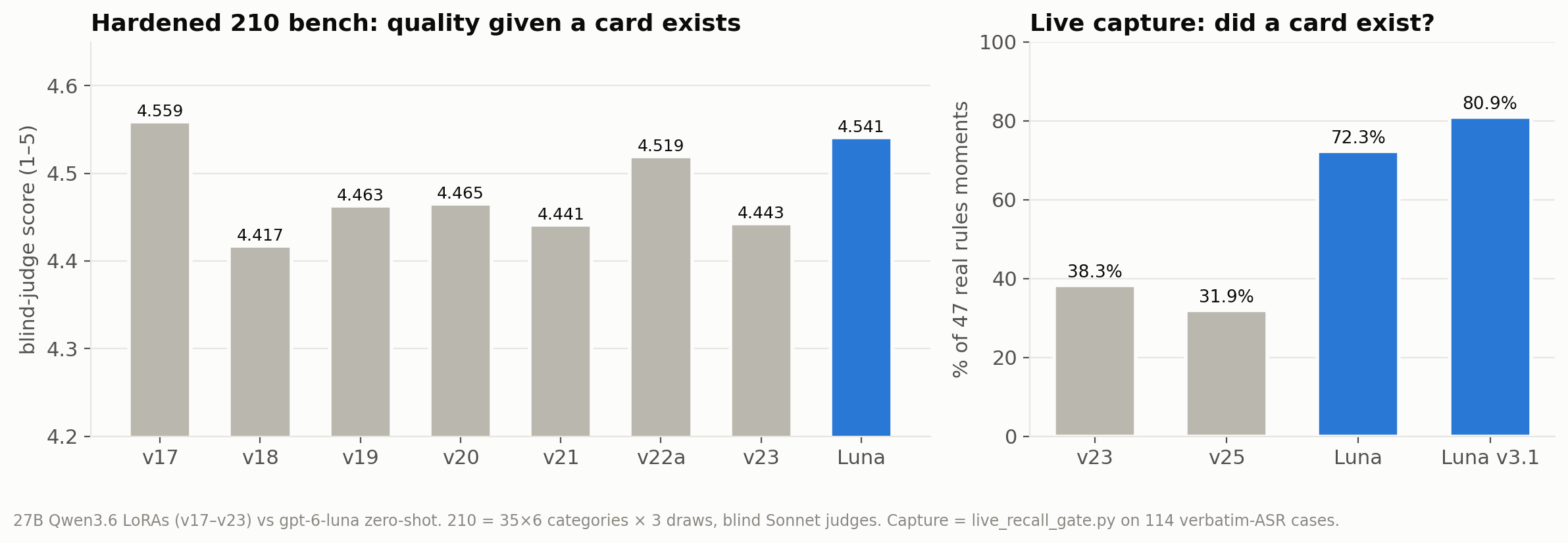 Fine-tuned 27B LoRAs tie gpt-6-luna on the offline bench but capture half as many live rules moments