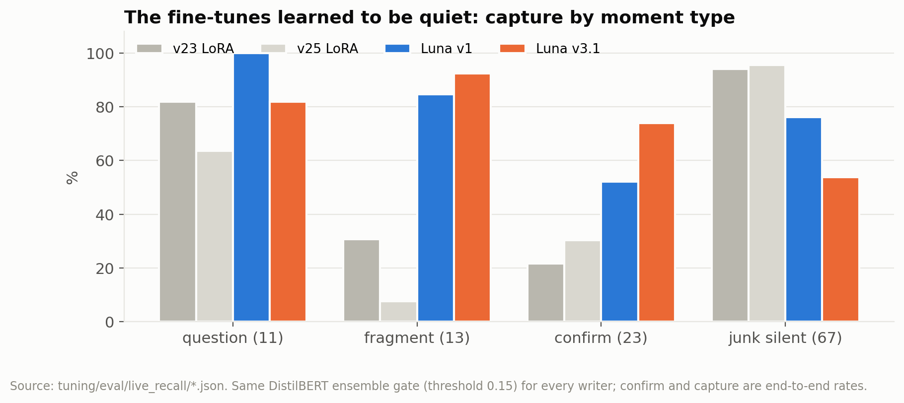 Capture by category