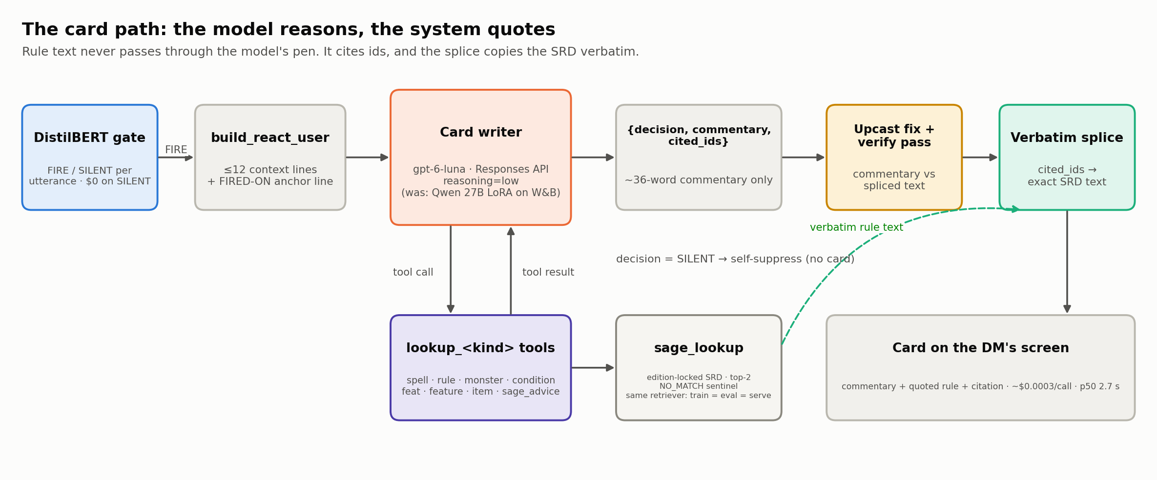 The card path