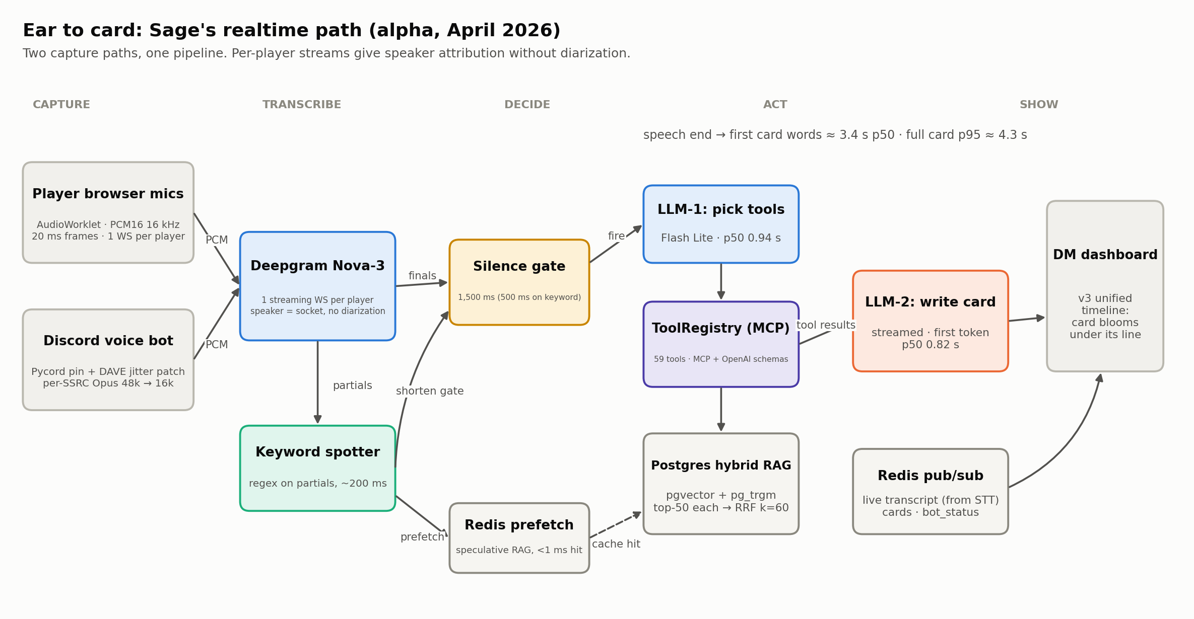 Sage realtime architecture: browser and Discord audio into per-player Deepgram streams, a silence gate, a two-call LLM agent with MCP tools and hybrid RAG, and a unified DM timeline