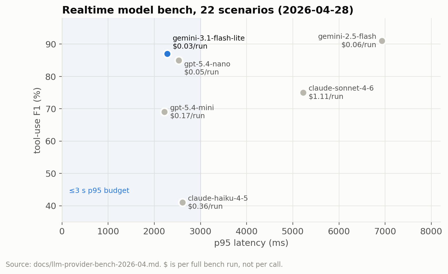 Realtime model bench